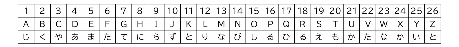 アルファベット対応表
